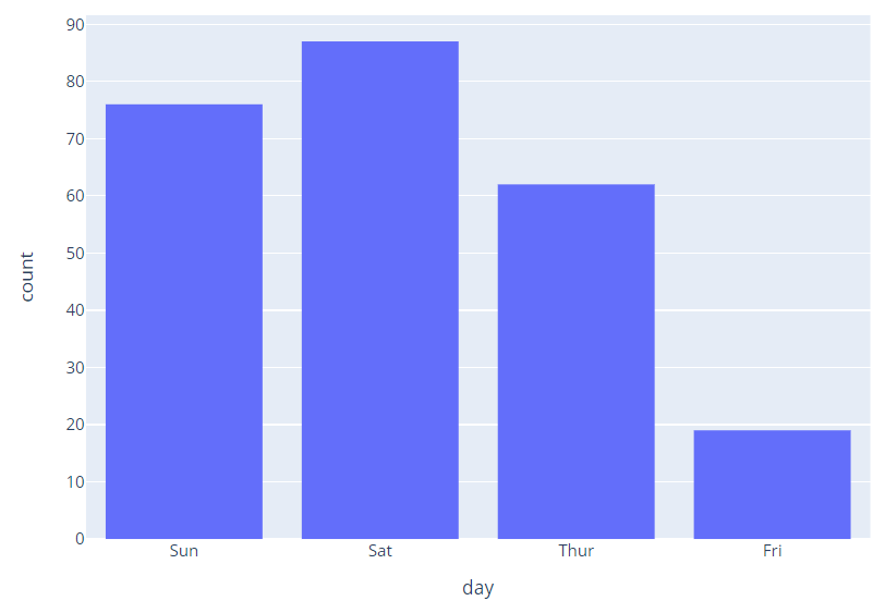 histogramme fait avec plotly en Python, à partir d'une dataframe